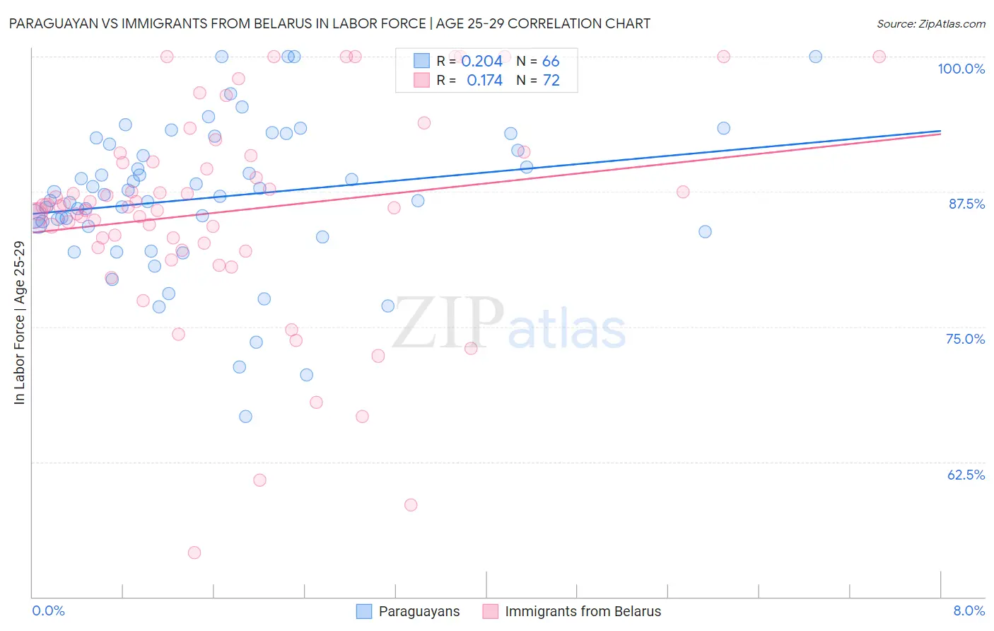 Paraguayan vs Immigrants from Belarus In Labor Force | Age 25-29