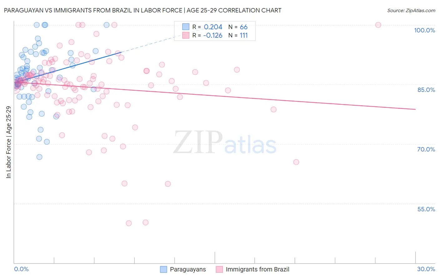 Paraguayan vs Immigrants from Brazil In Labor Force | Age 25-29