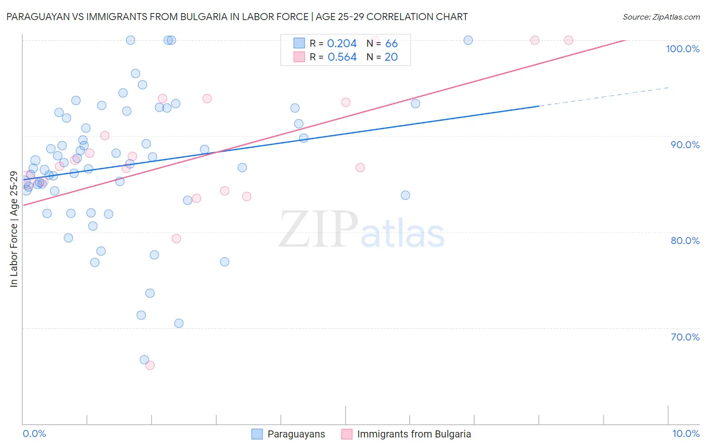 Paraguayan vs Immigrants from Bulgaria In Labor Force | Age 25-29