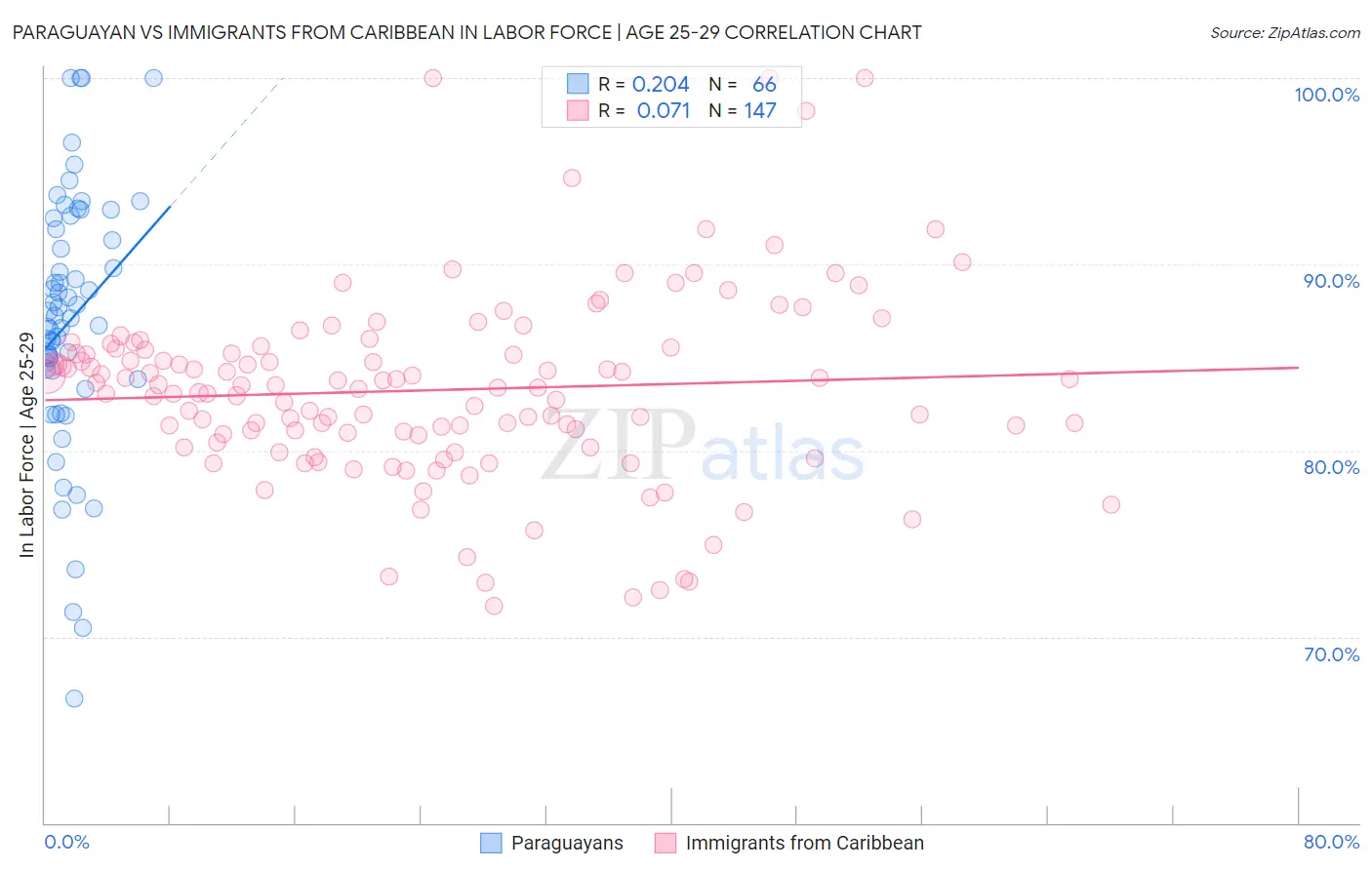 Paraguayan vs Immigrants from Caribbean In Labor Force | Age 25-29