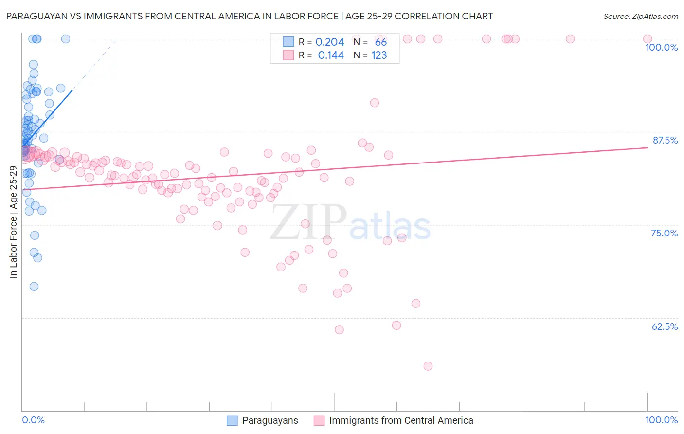 Paraguayan vs Immigrants from Central America In Labor Force | Age 25-29