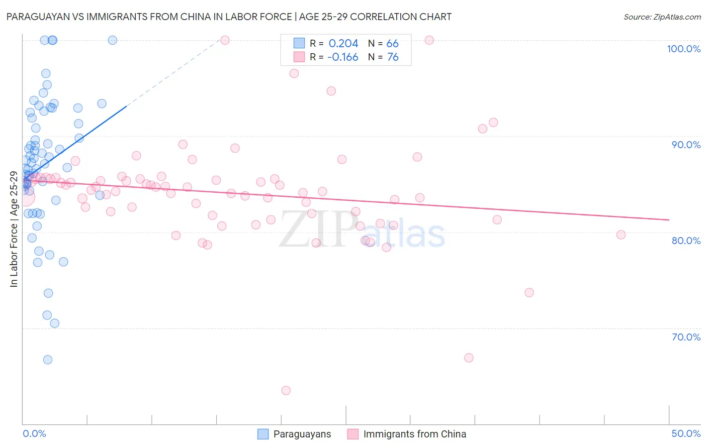 Paraguayan vs Immigrants from China In Labor Force | Age 25-29