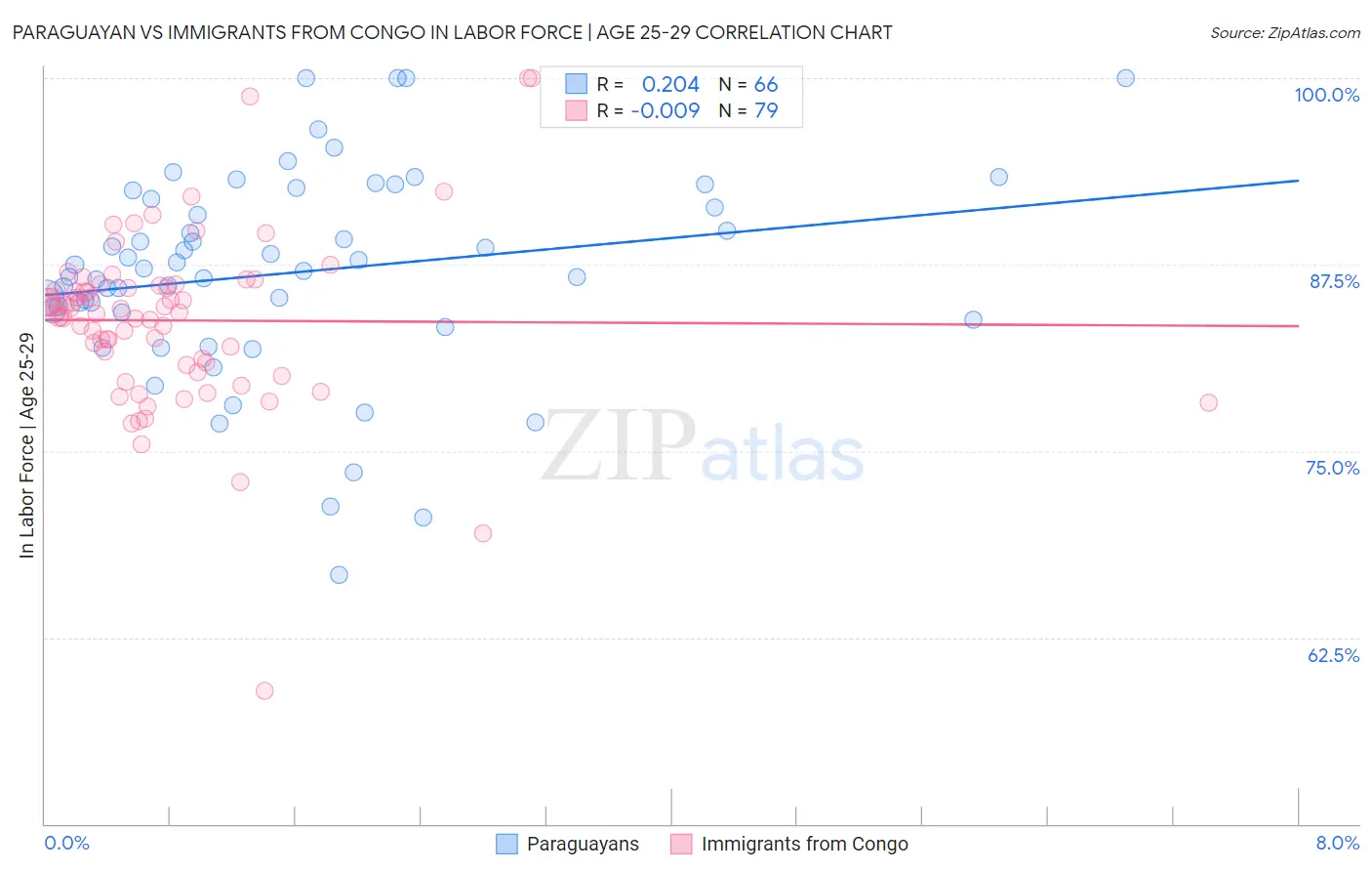 Paraguayan vs Immigrants from Congo In Labor Force | Age 25-29