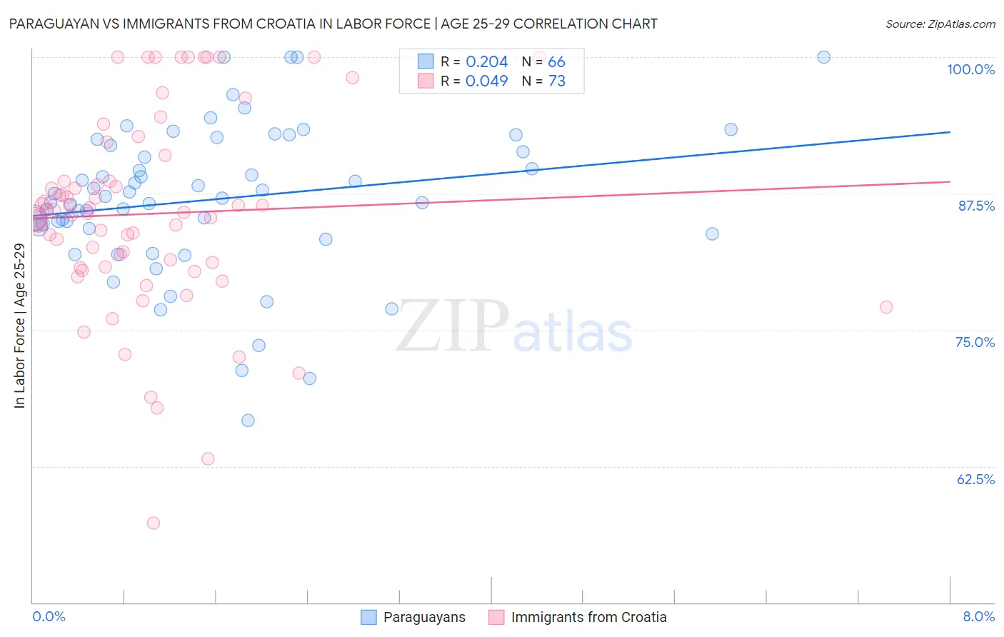 Paraguayan vs Immigrants from Croatia In Labor Force | Age 25-29