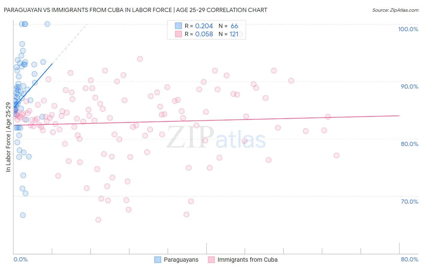 Paraguayan vs Immigrants from Cuba In Labor Force | Age 25-29