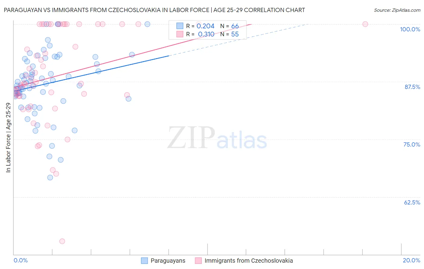 Paraguayan vs Immigrants from Czechoslovakia In Labor Force | Age 25-29