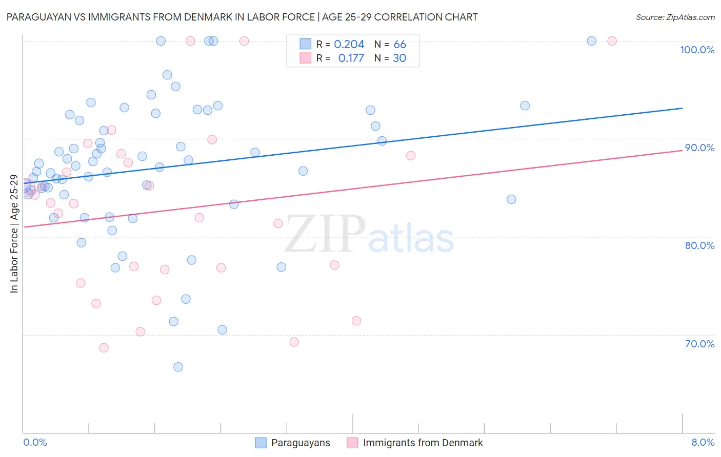 Paraguayan vs Immigrants from Denmark In Labor Force | Age 25-29