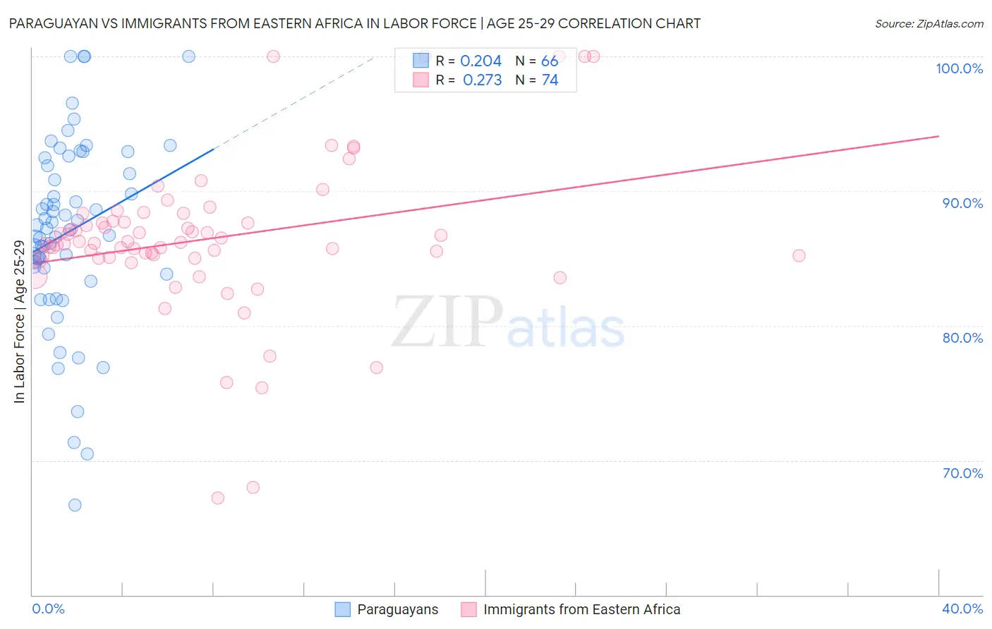 Paraguayan vs Immigrants from Eastern Africa In Labor Force | Age 25-29