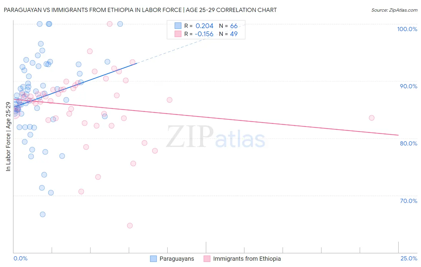 Paraguayan vs Immigrants from Ethiopia In Labor Force | Age 25-29