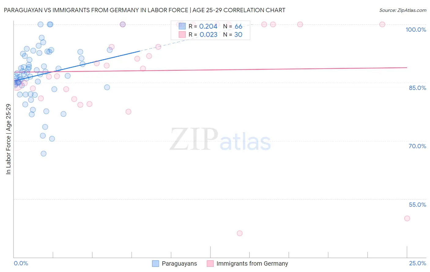 Paraguayan vs Immigrants from Germany In Labor Force | Age 25-29