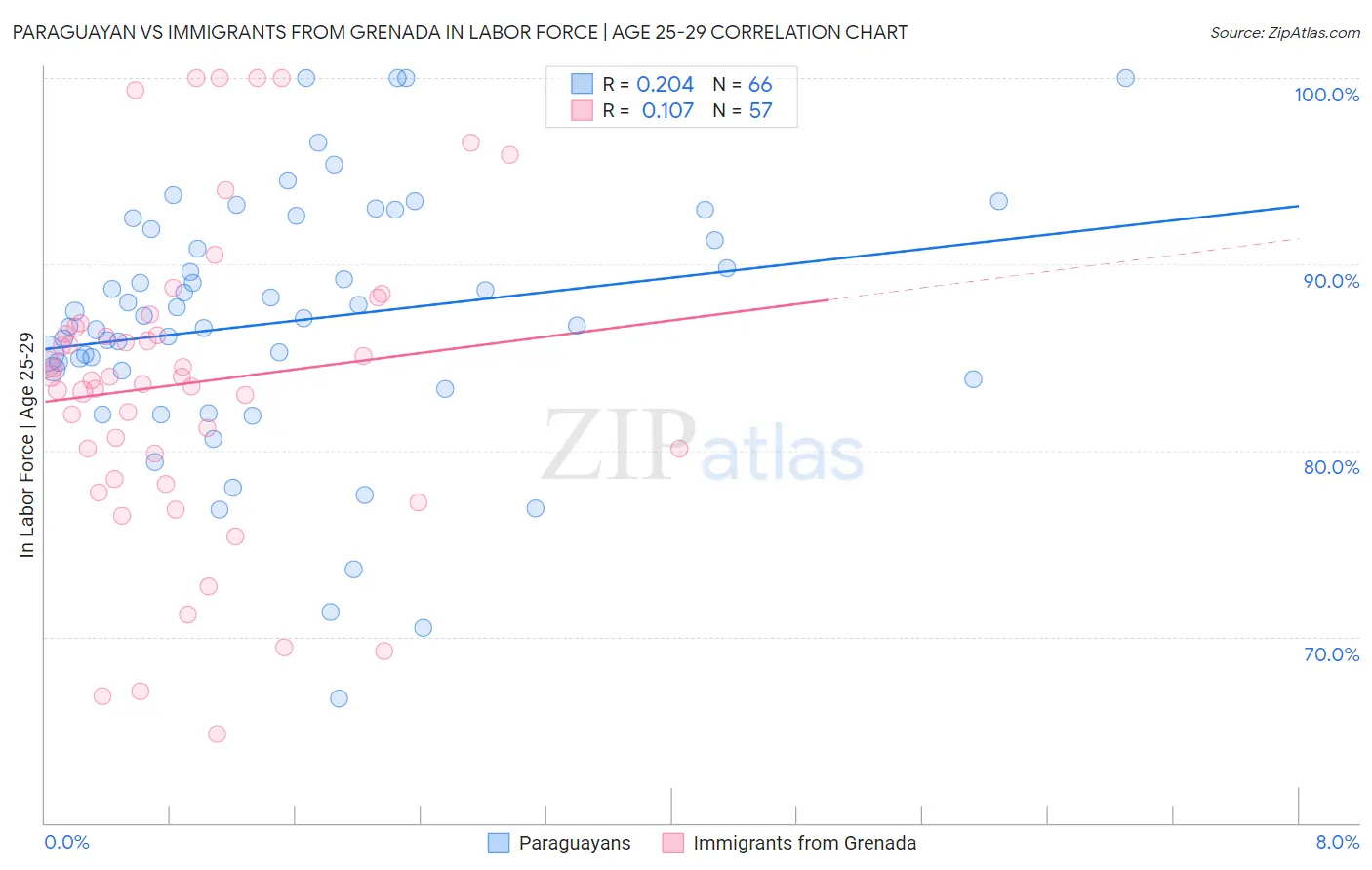 Paraguayan vs Immigrants from Grenada In Labor Force | Age 25-29