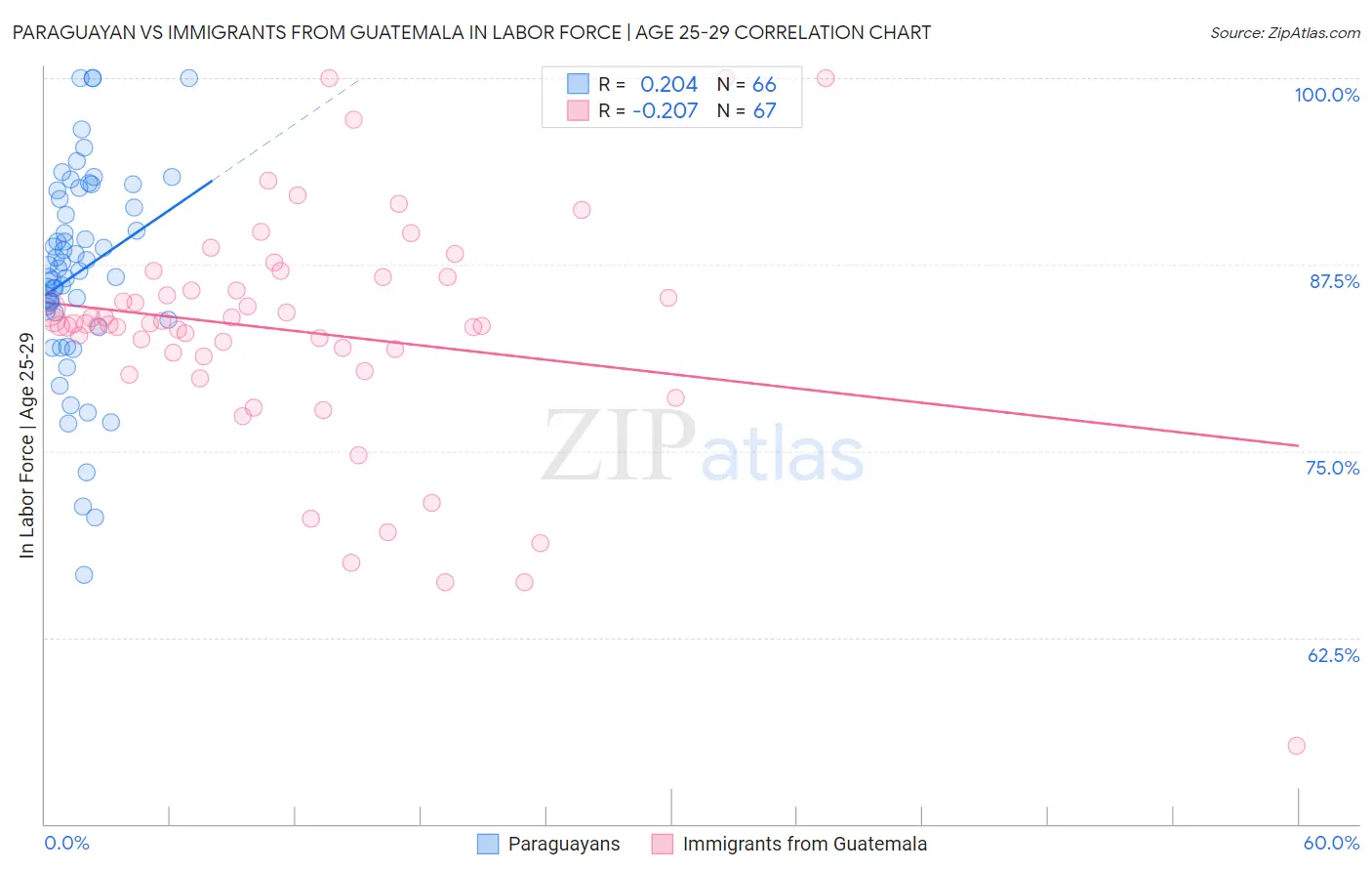 Paraguayan vs Immigrants from Guatemala In Labor Force | Age 25-29