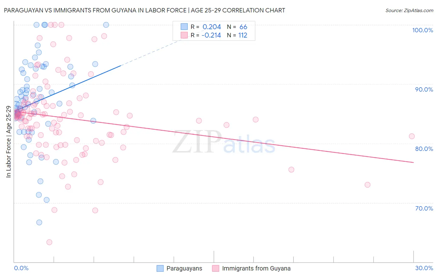 Paraguayan vs Immigrants from Guyana In Labor Force | Age 25-29