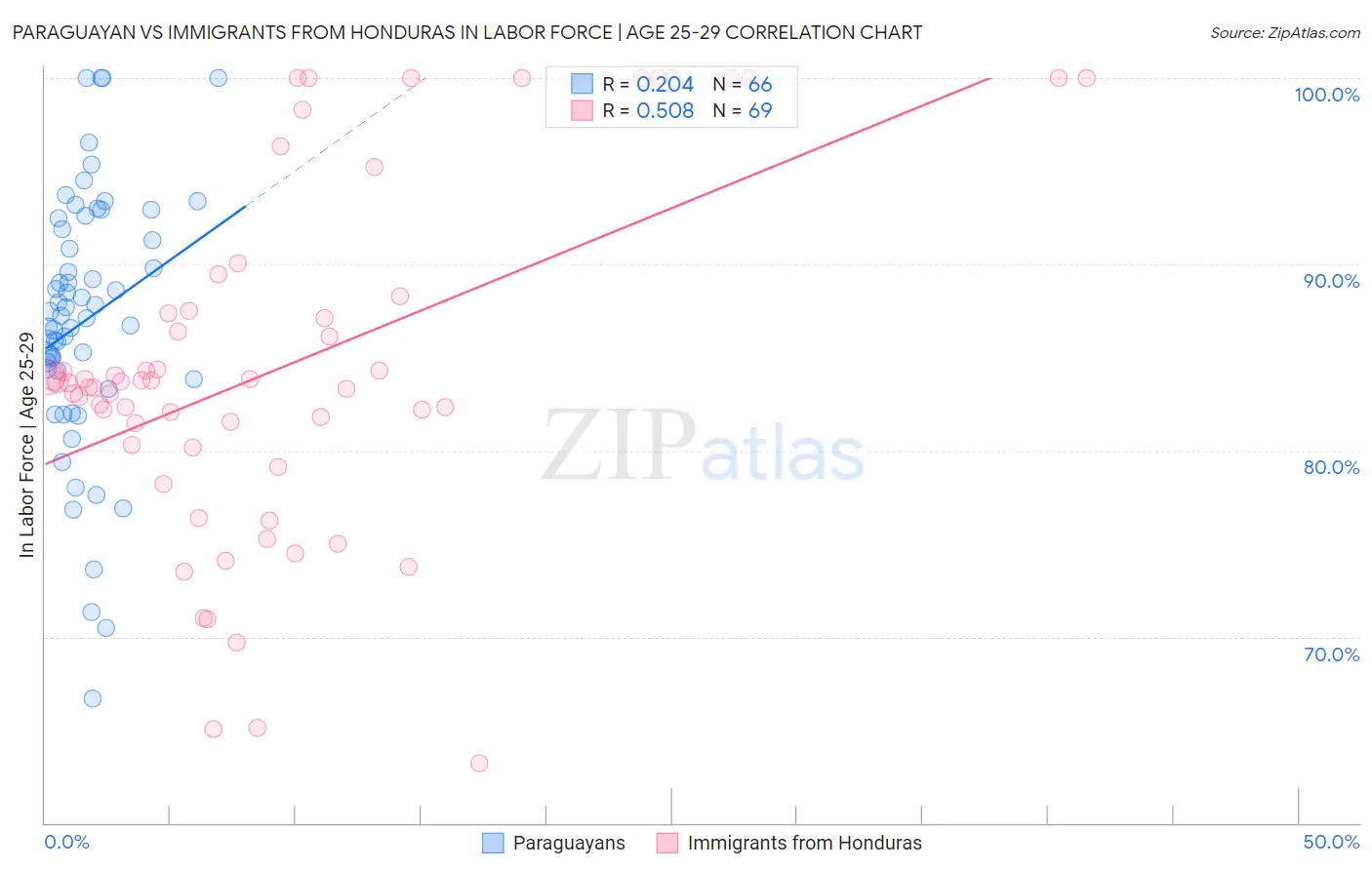 Paraguayan vs Immigrants from Honduras In Labor Force | Age 25-29