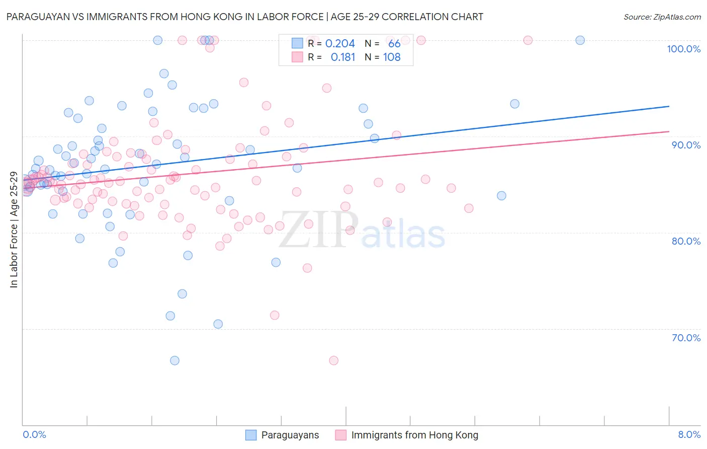 Paraguayan vs Immigrants from Hong Kong In Labor Force | Age 25-29