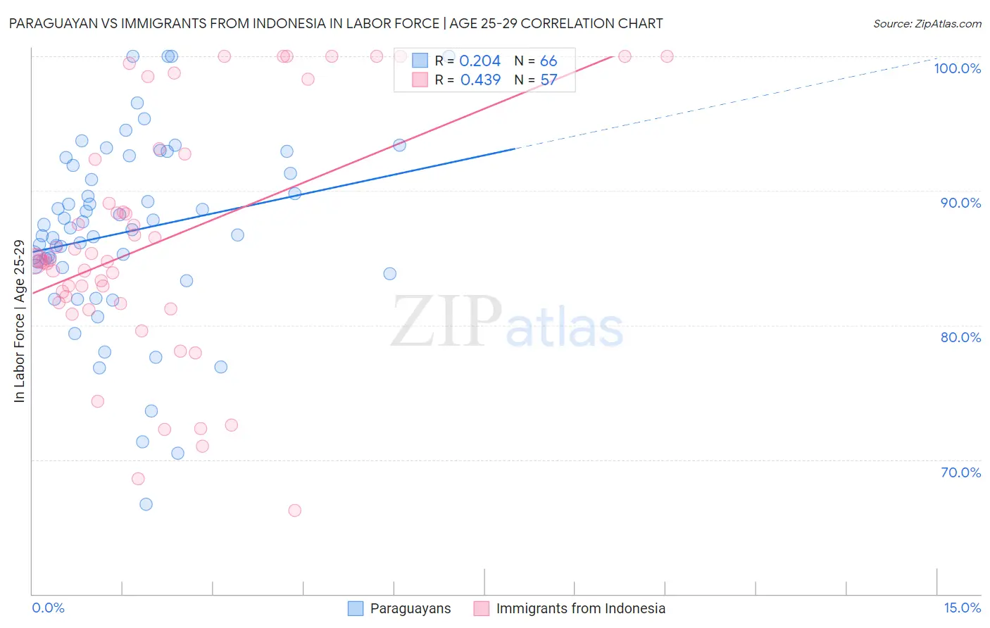 Paraguayan vs Immigrants from Indonesia In Labor Force | Age 25-29