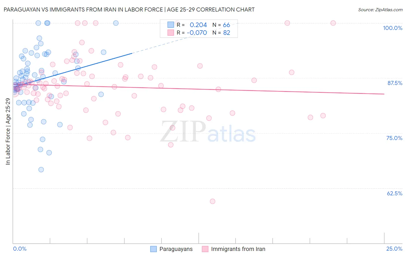 Paraguayan vs Immigrants from Iran In Labor Force | Age 25-29