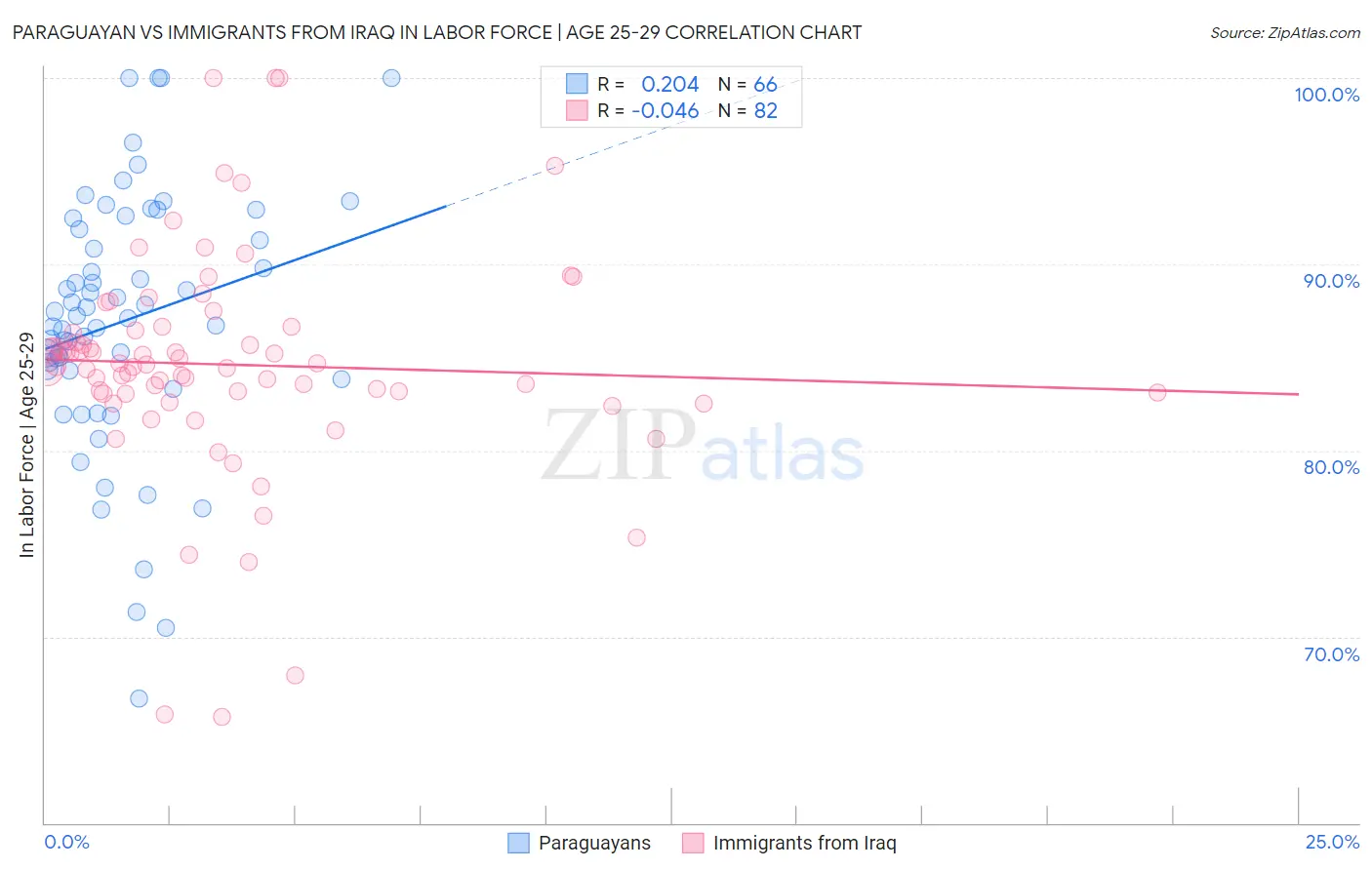 Paraguayan vs Immigrants from Iraq In Labor Force | Age 25-29