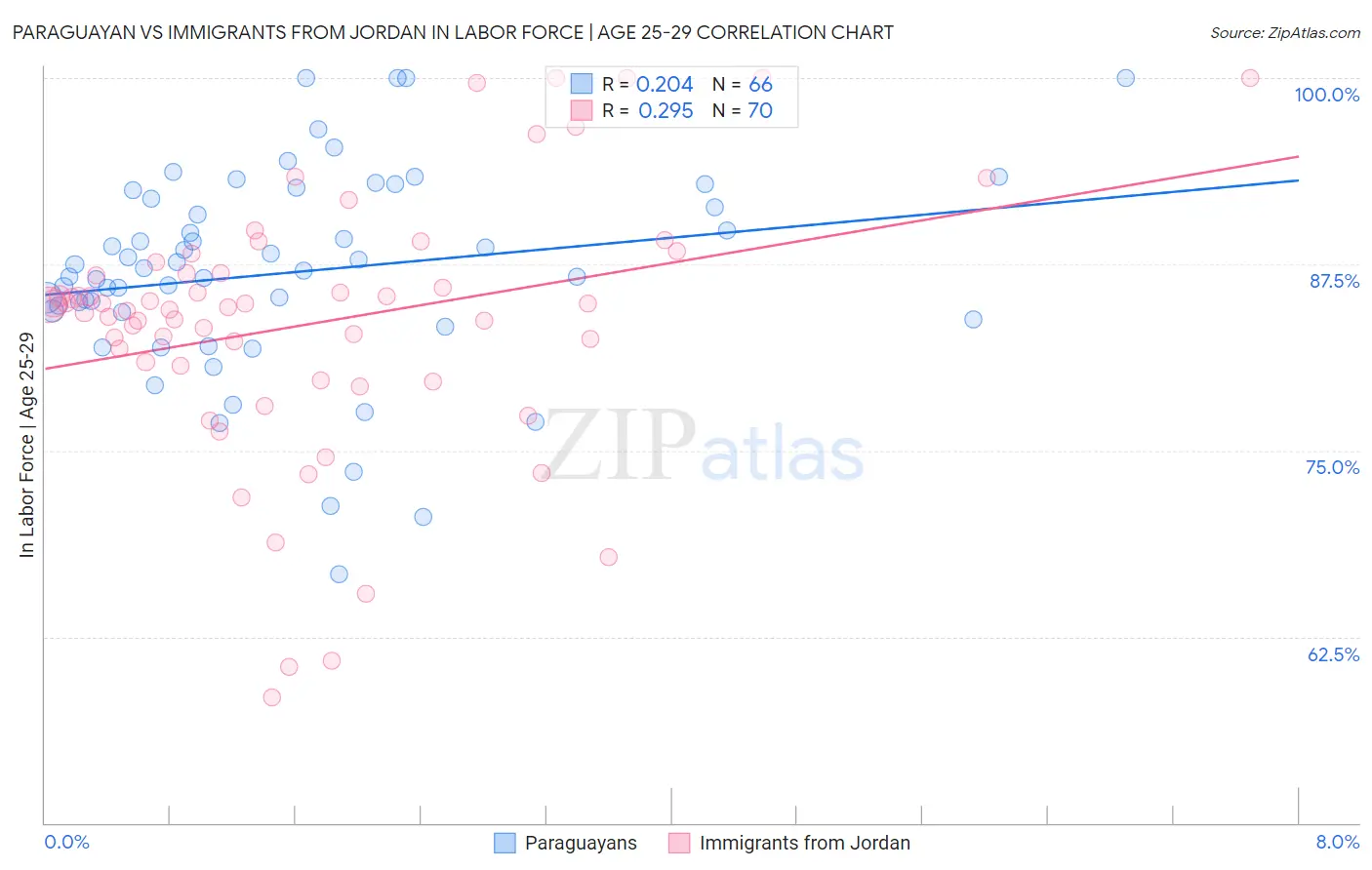 Paraguayan vs Immigrants from Jordan In Labor Force | Age 25-29