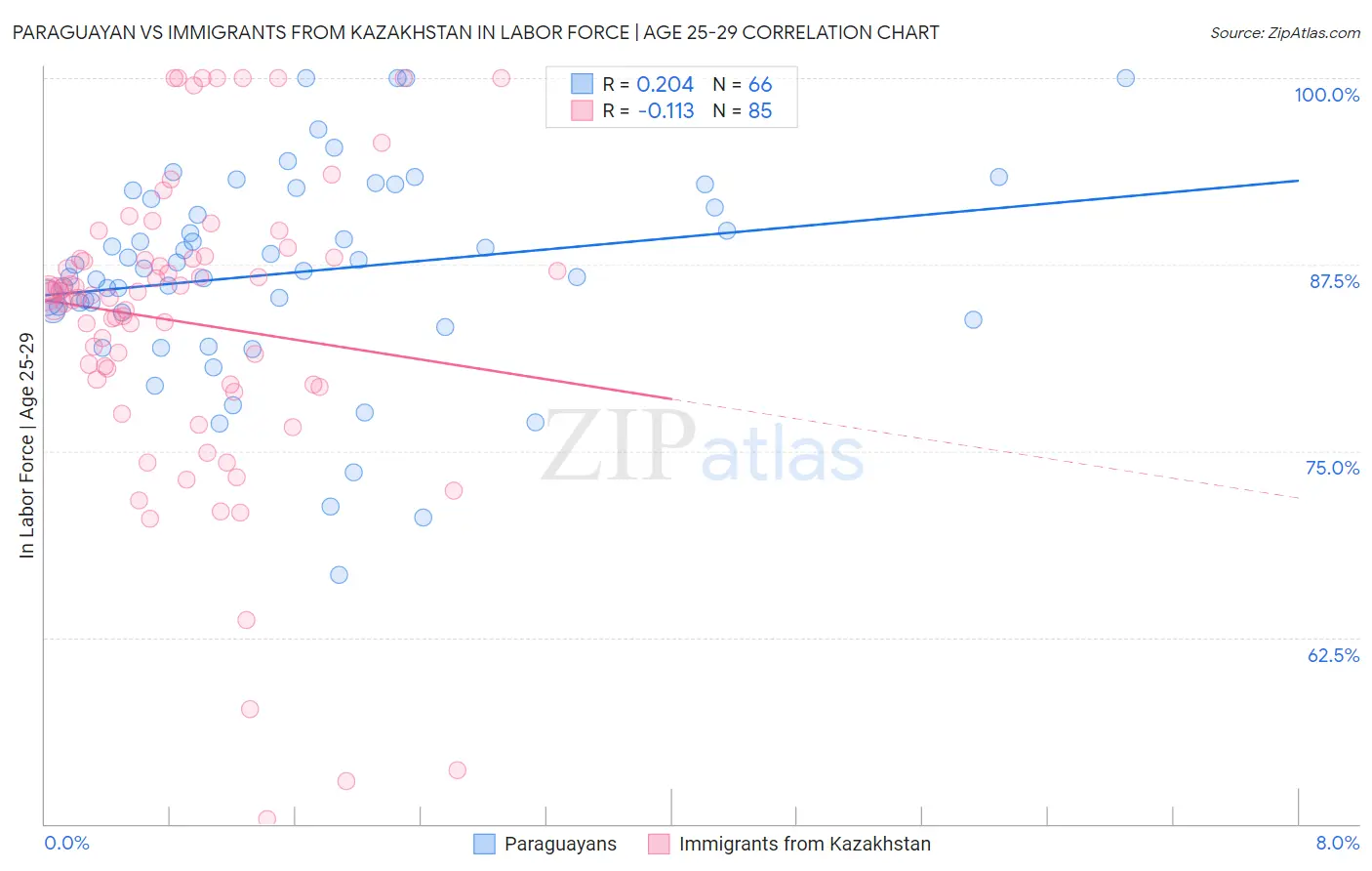 Paraguayan vs Immigrants from Kazakhstan In Labor Force | Age 25-29