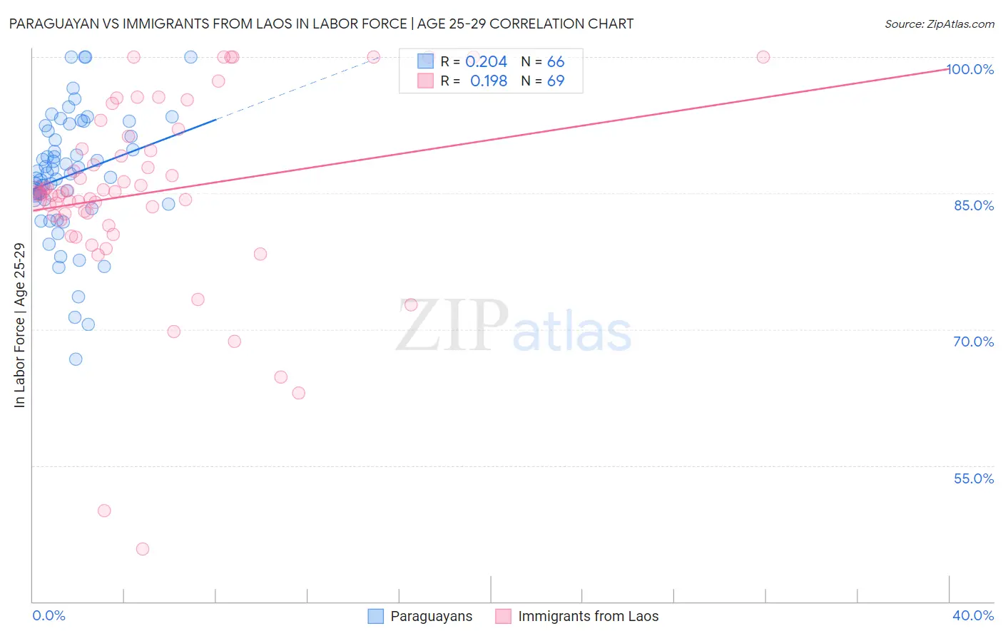 Paraguayan vs Immigrants from Laos In Labor Force | Age 25-29