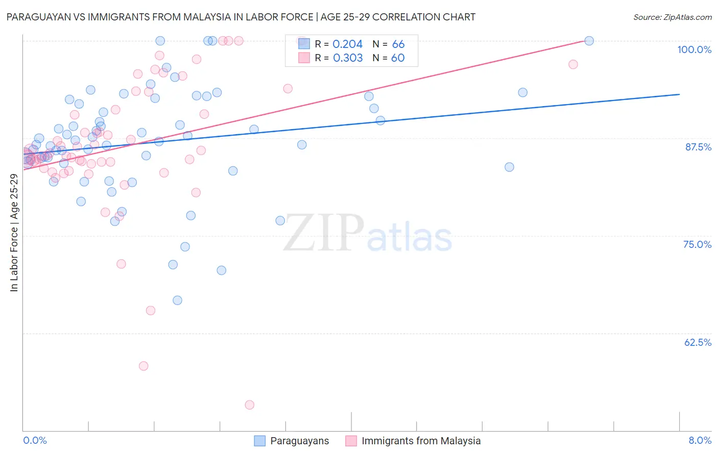 Paraguayan vs Immigrants from Malaysia In Labor Force | Age 25-29