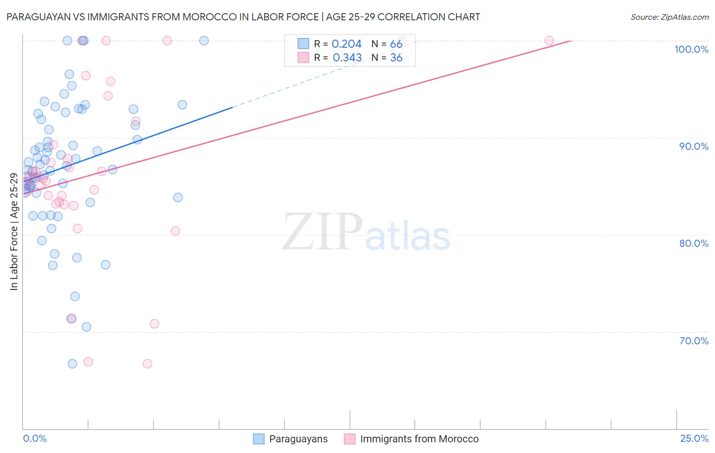 Paraguayan vs Immigrants from Morocco In Labor Force | Age 25-29