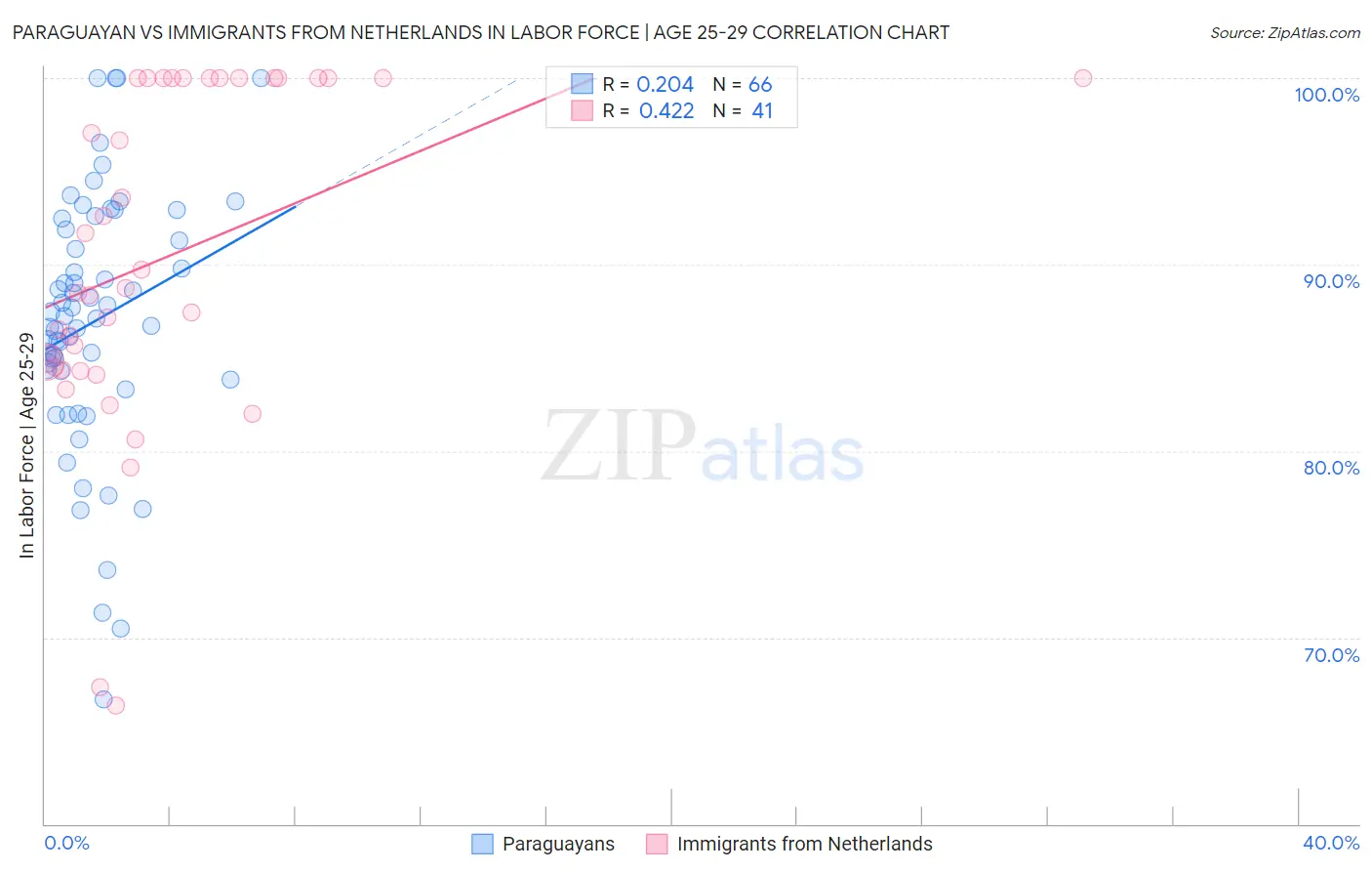 Paraguayan vs Immigrants from Netherlands In Labor Force | Age 25-29