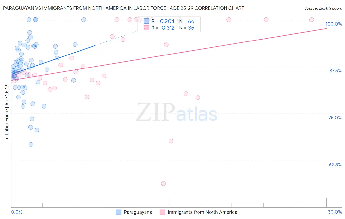 Paraguayan vs Immigrants from North America In Labor Force | Age 25-29