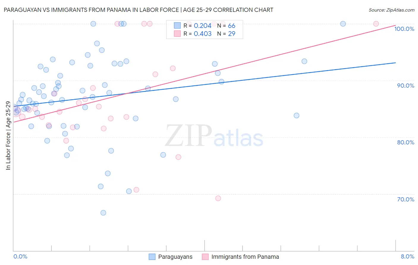 Paraguayan vs Immigrants from Panama In Labor Force | Age 25-29