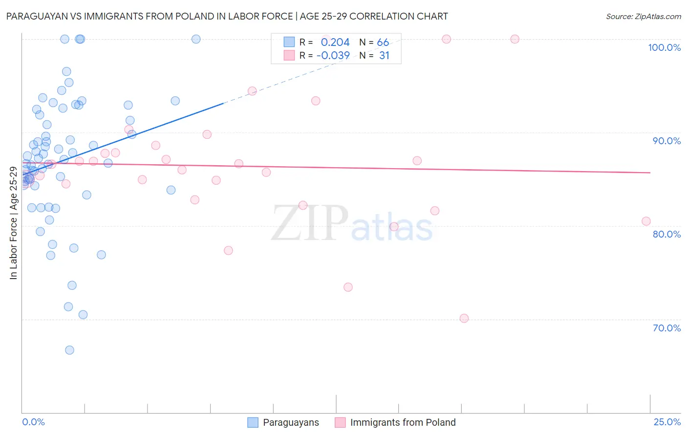 Paraguayan vs Immigrants from Poland In Labor Force | Age 25-29