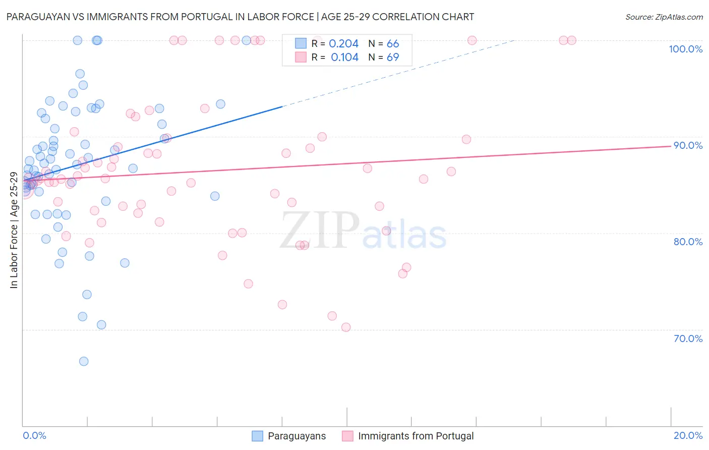 Paraguayan vs Immigrants from Portugal In Labor Force | Age 25-29