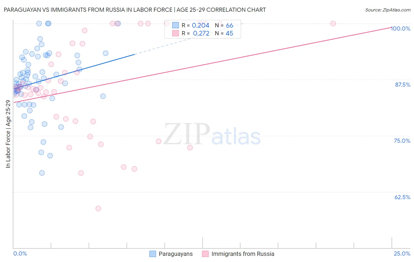 Paraguayan vs Immigrants from Russia In Labor Force | Age 25-29