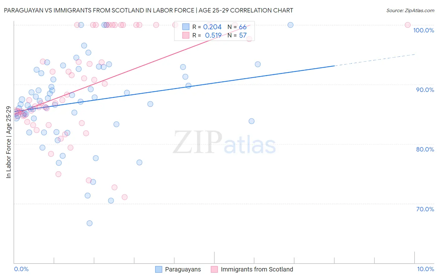 Paraguayan vs Immigrants from Scotland In Labor Force | Age 25-29