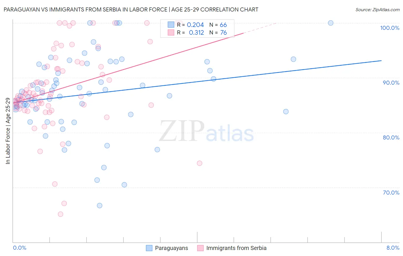 Paraguayan vs Immigrants from Serbia In Labor Force | Age 25-29