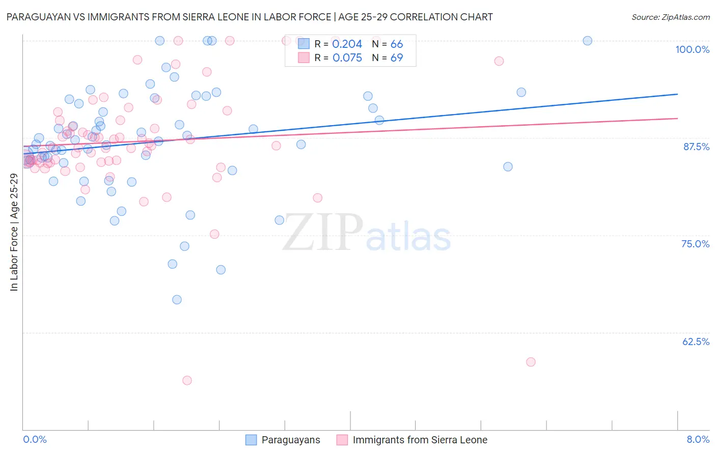 Paraguayan vs Immigrants from Sierra Leone In Labor Force | Age 25-29