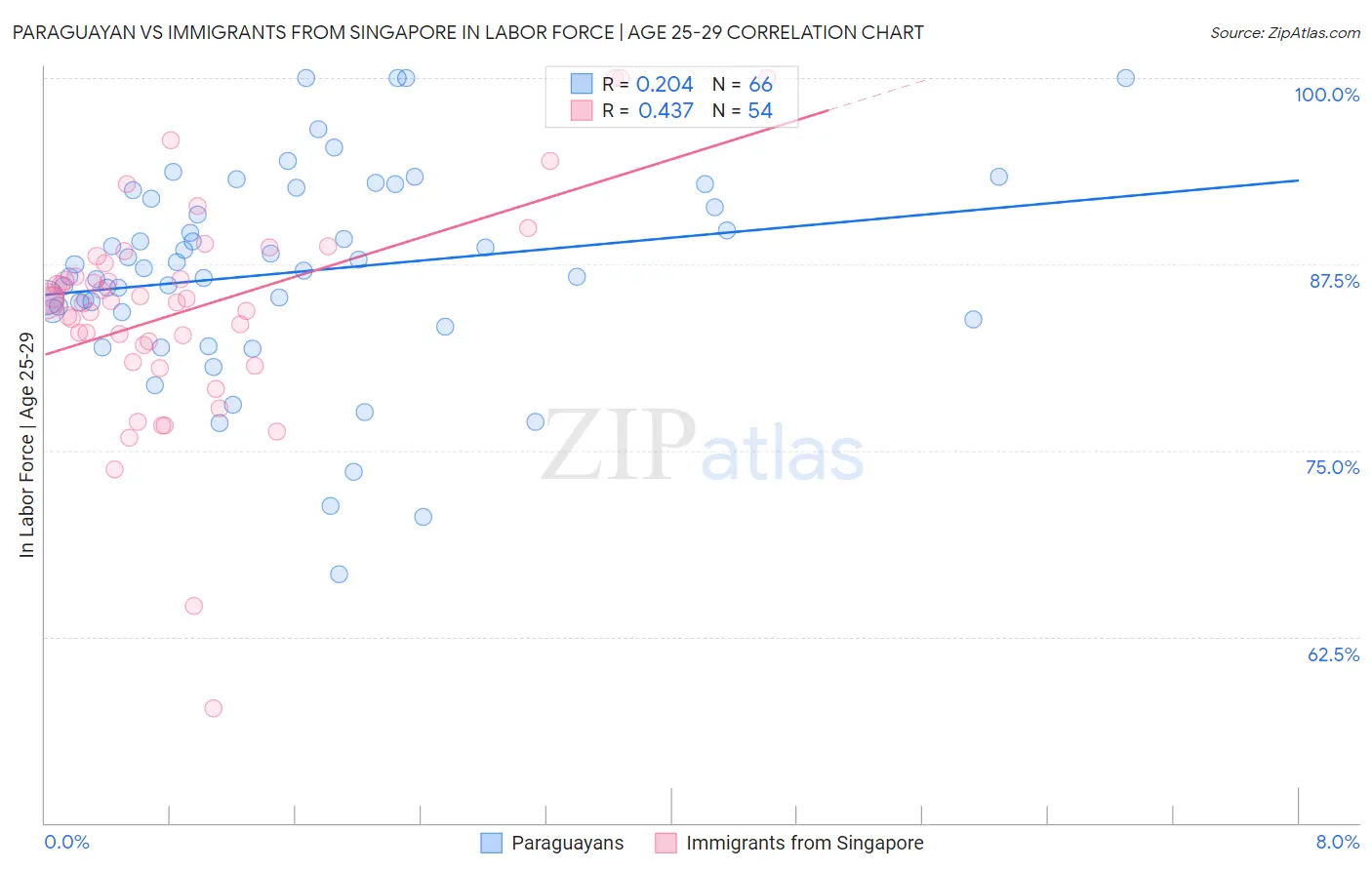 Paraguayan vs Immigrants from Singapore In Labor Force | Age 25-29