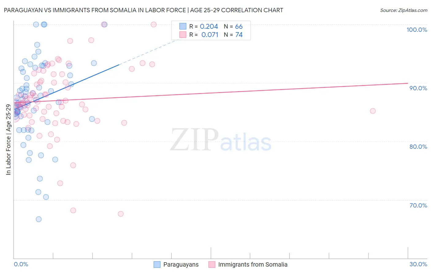 Paraguayan vs Immigrants from Somalia In Labor Force | Age 25-29