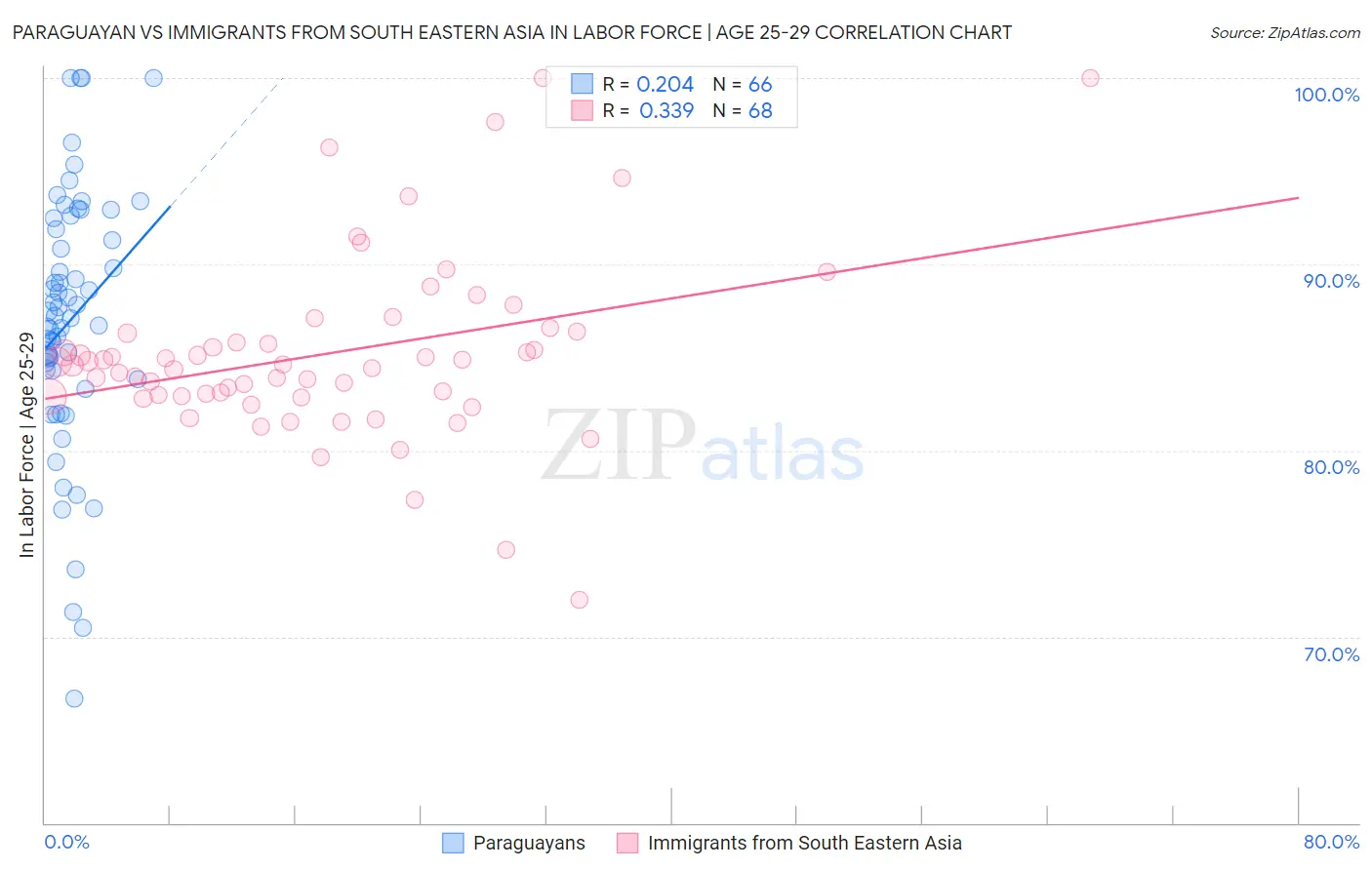 Paraguayan vs Immigrants from South Eastern Asia In Labor Force | Age 25-29