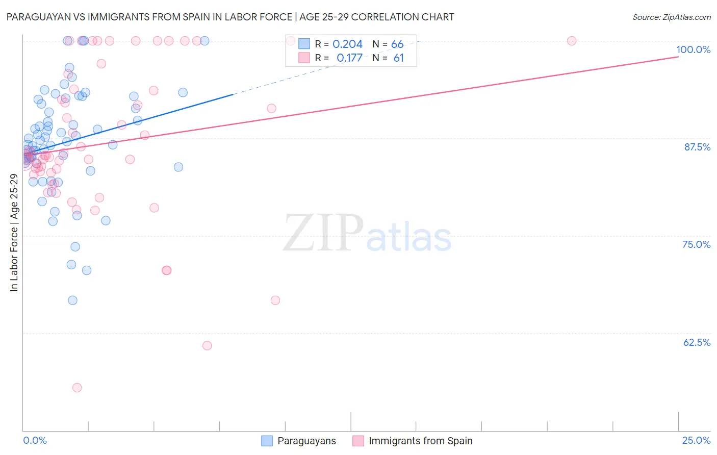 Paraguayan vs Immigrants from Spain In Labor Force | Age 25-29