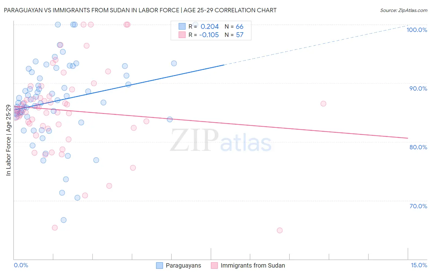 Paraguayan vs Immigrants from Sudan In Labor Force | Age 25-29