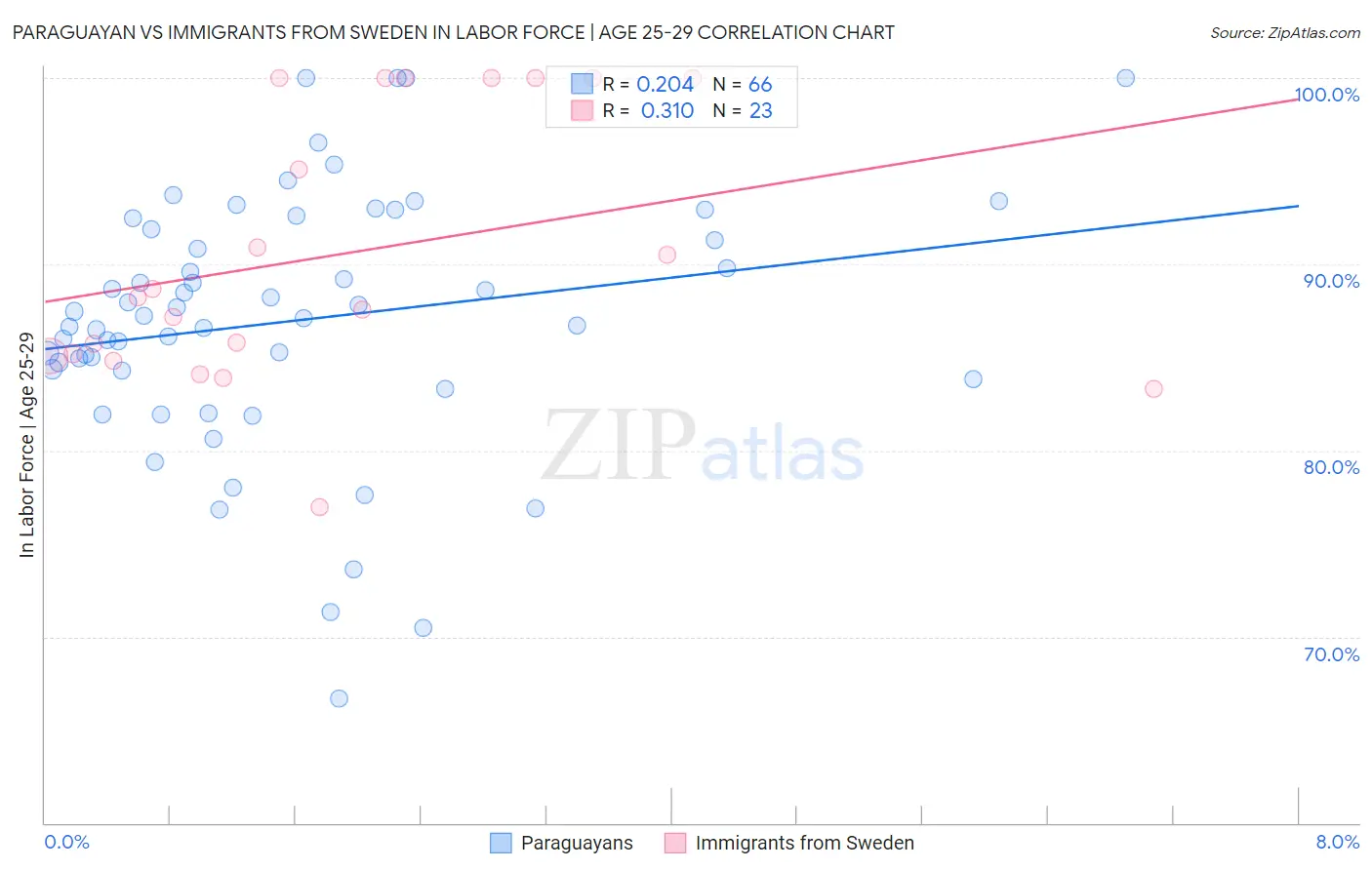 Paraguayan vs Immigrants from Sweden In Labor Force | Age 25-29