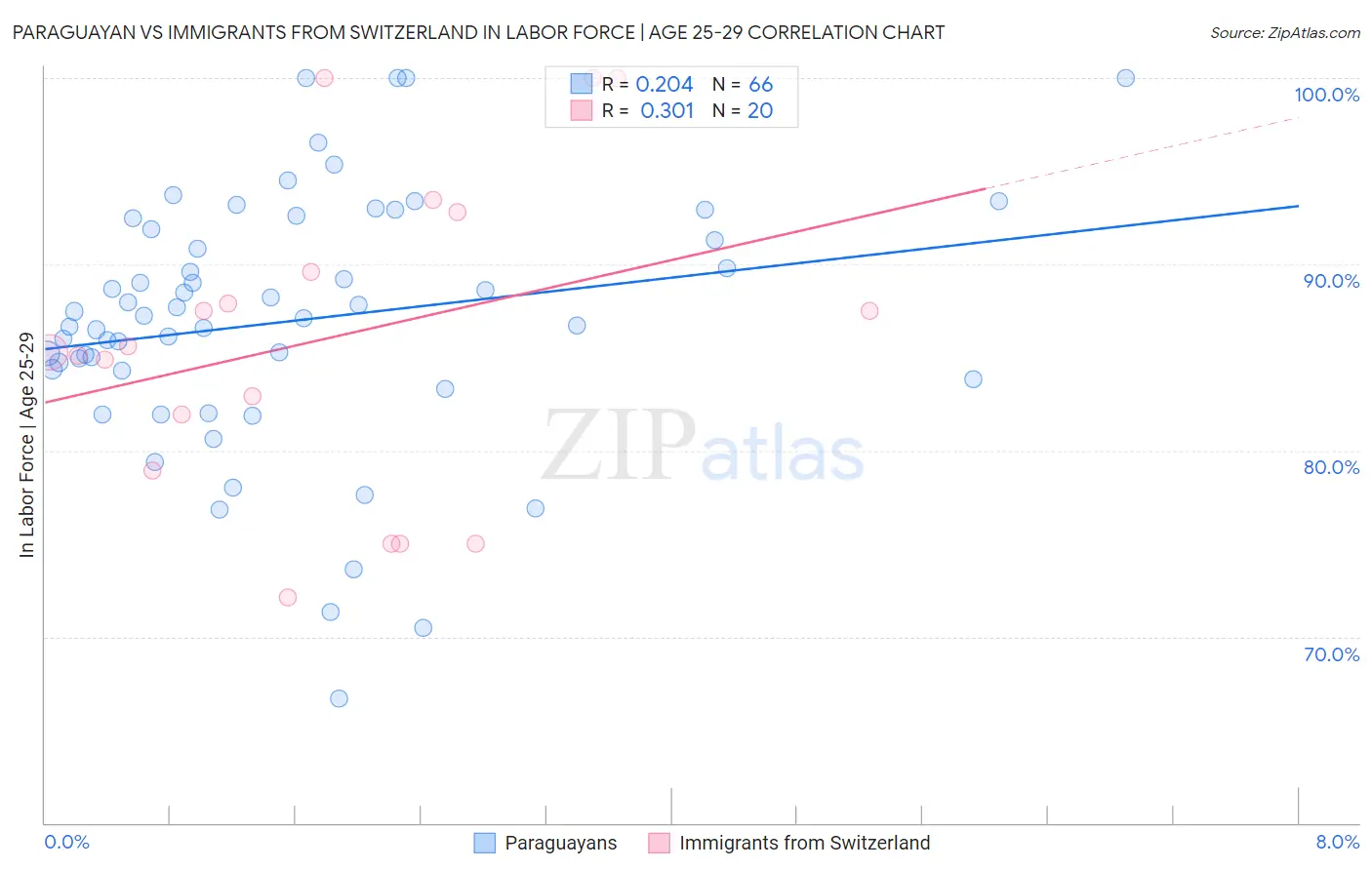 Paraguayan vs Immigrants from Switzerland In Labor Force | Age 25-29