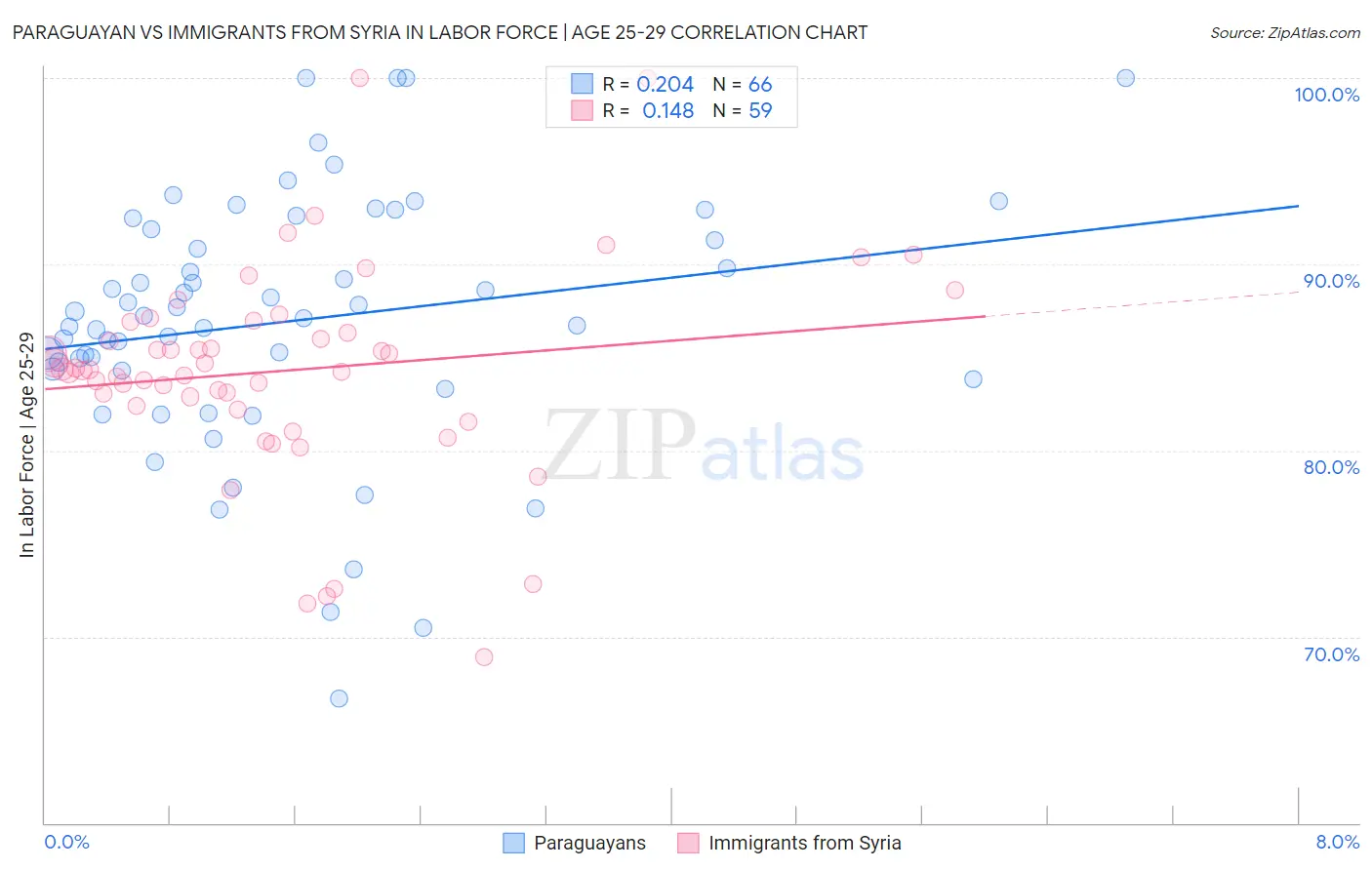 Paraguayan vs Immigrants from Syria In Labor Force | Age 25-29