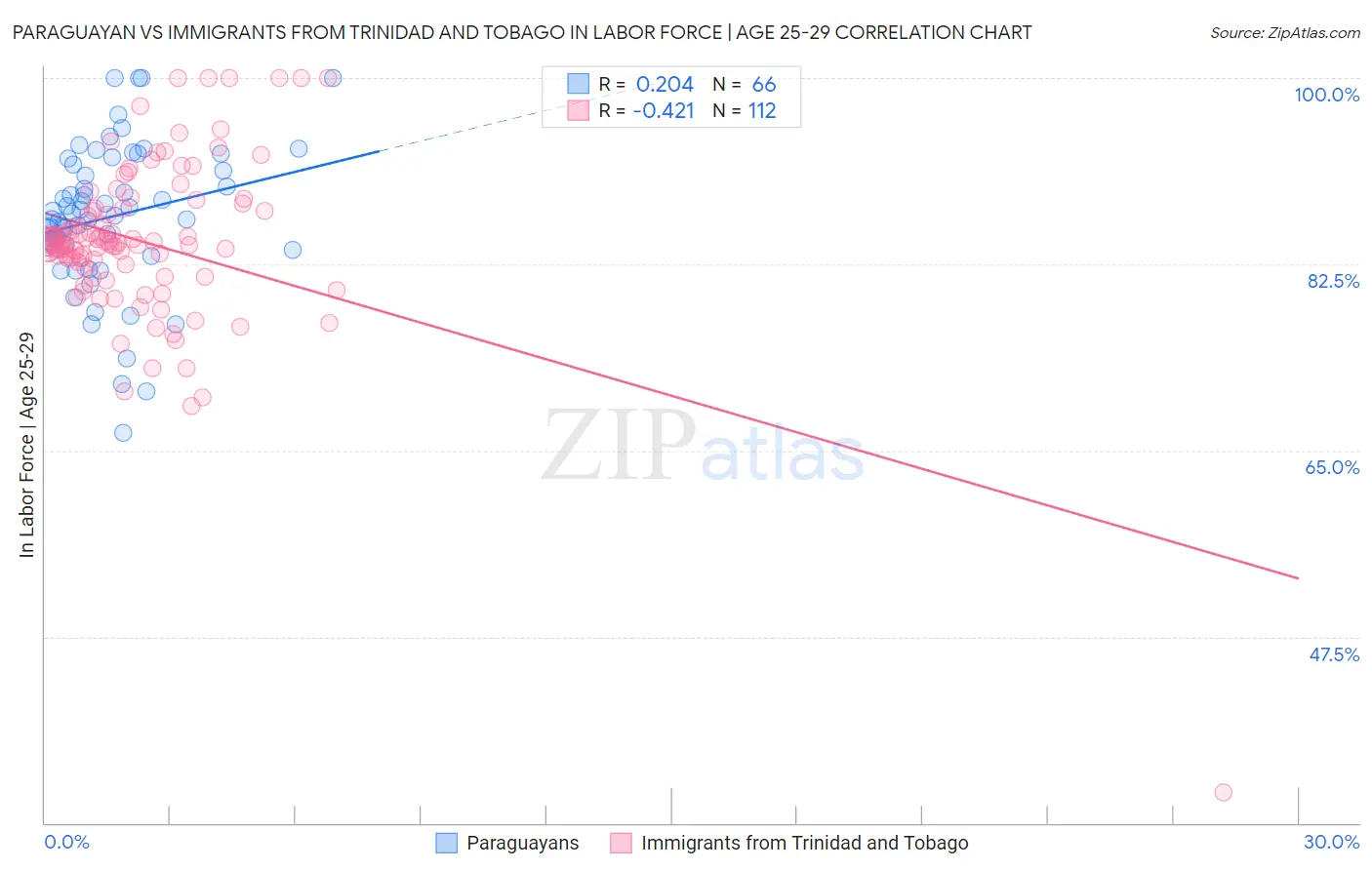 Paraguayan vs Immigrants from Trinidad and Tobago In Labor Force | Age 25-29