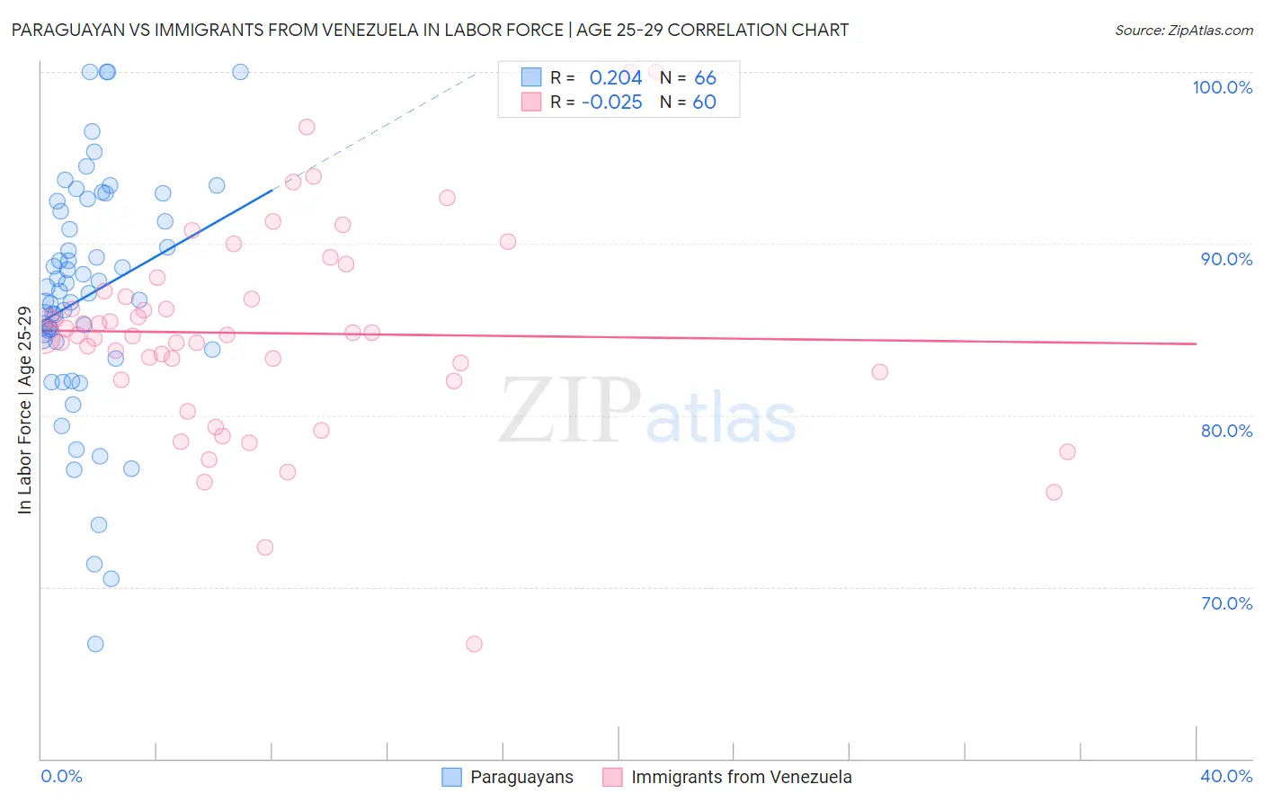 Paraguayan vs Immigrants from Venezuela In Labor Force | Age 25-29