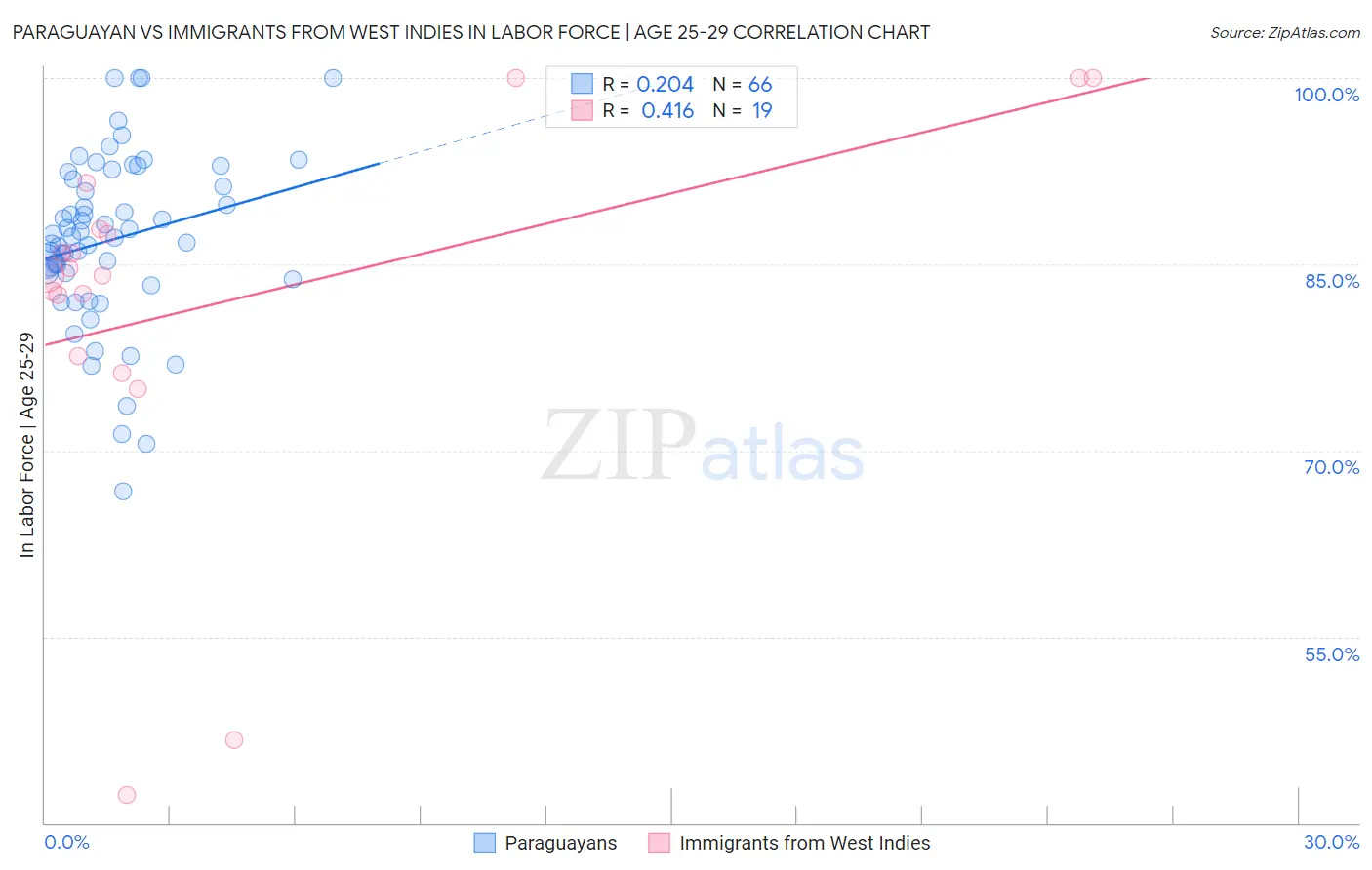 Paraguayan vs Immigrants from West Indies In Labor Force | Age 25-29