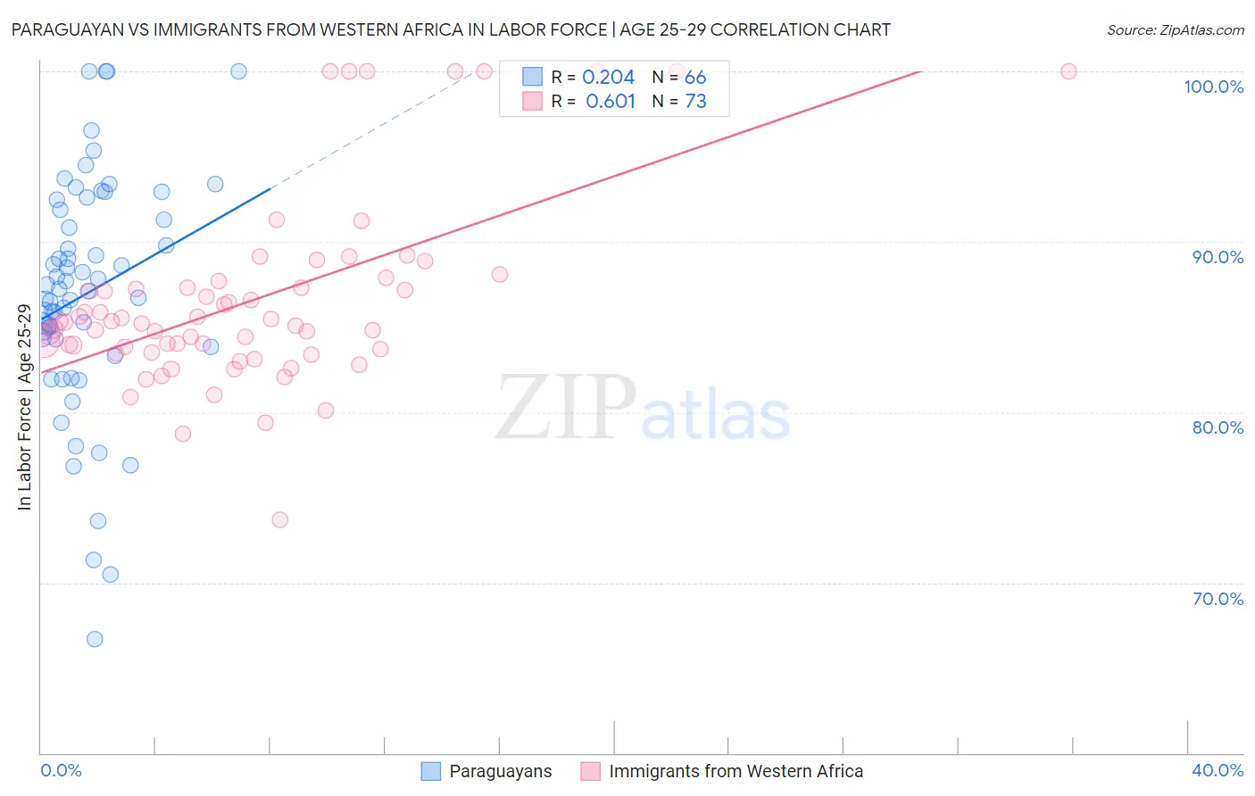 Paraguayan vs Immigrants from Western Africa In Labor Force | Age 25-29