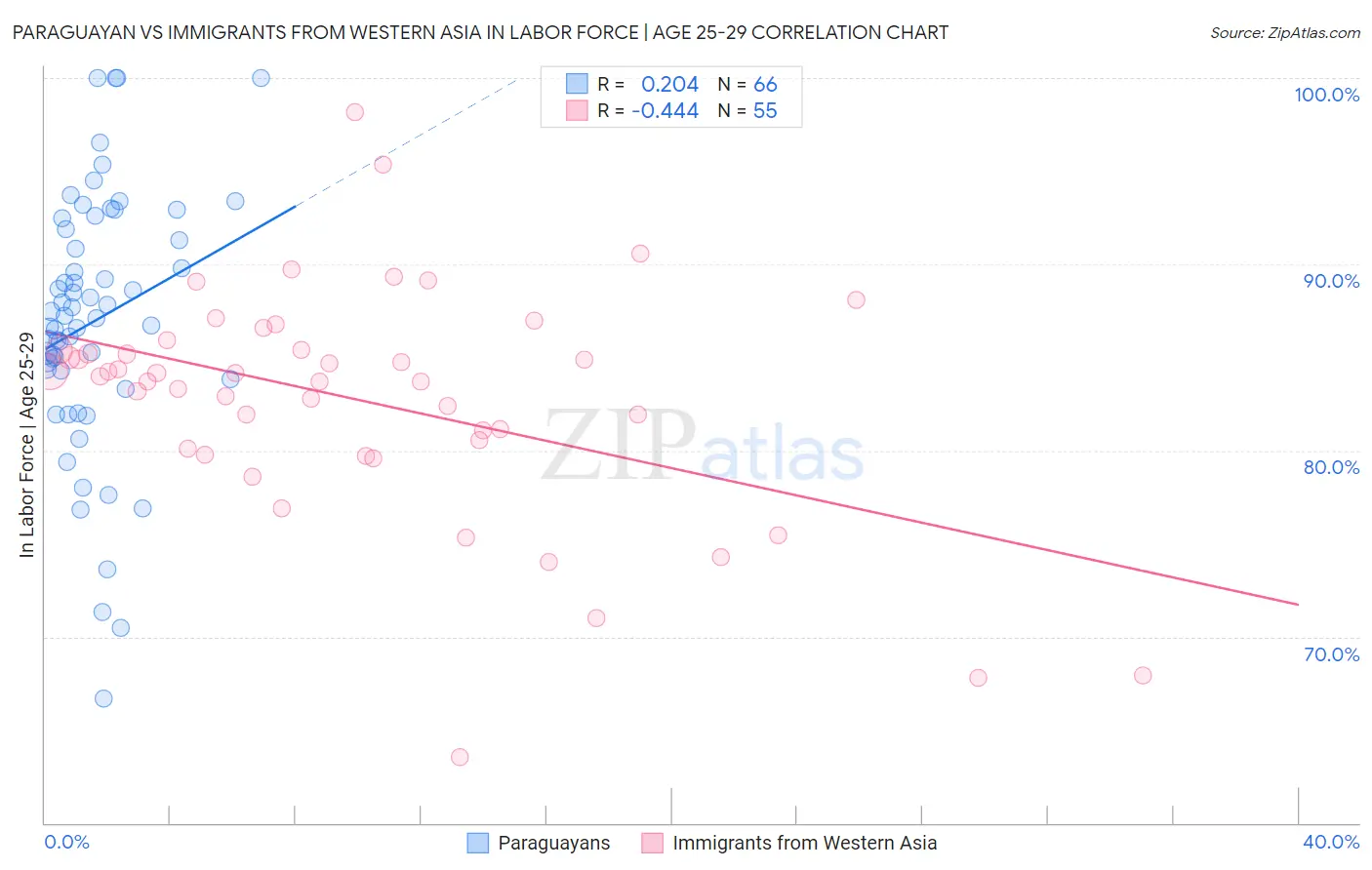 Paraguayan vs Immigrants from Western Asia In Labor Force | Age 25-29