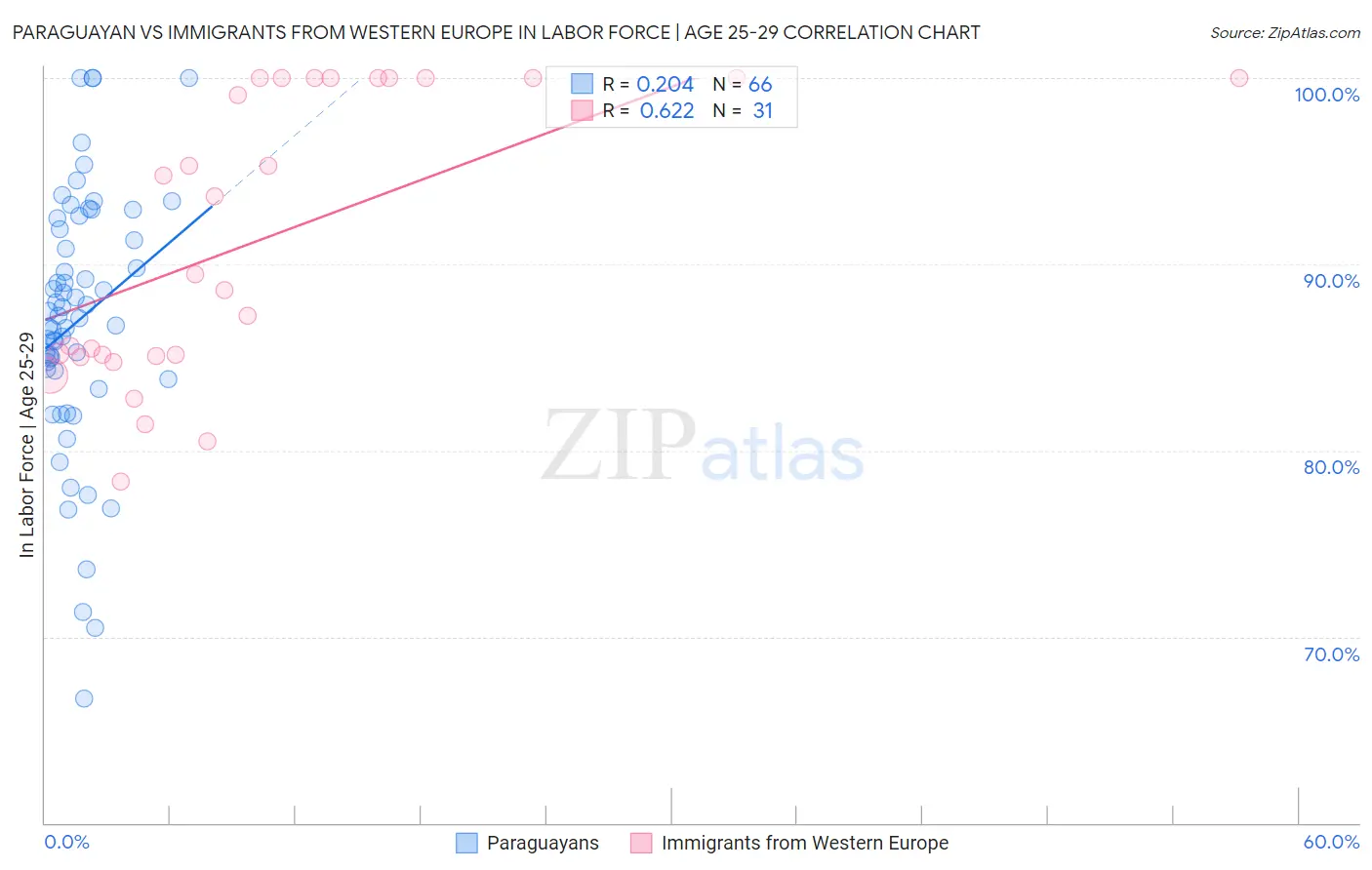 Paraguayan vs Immigrants from Western Europe In Labor Force | Age 25-29